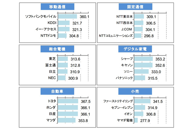 企業ホームページ満足度、サービス業上位は「ヤフー」と「オリエンタルランド」 画像