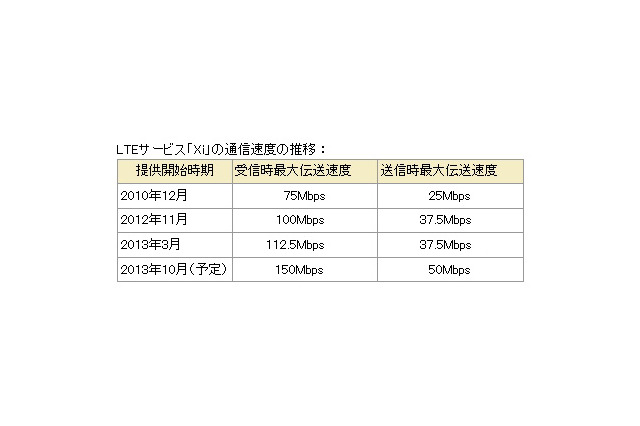 国内最速のLTE……ドコモ、150MbpsのLTEサービスの試験運用を開始 画像