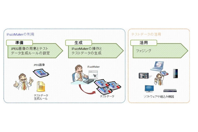 IPA、JPEG画像を閲覧する機器の脆弱性を検出するツール「iFuzzMaker」公開 画像