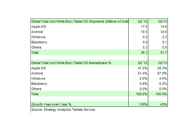 世界タブレット市場、第2四半期（4～6月）はAndroidが67％で躍進……iPadは新型待ちか 画像