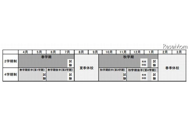 慶大、2014年度に4学期制導入 画像