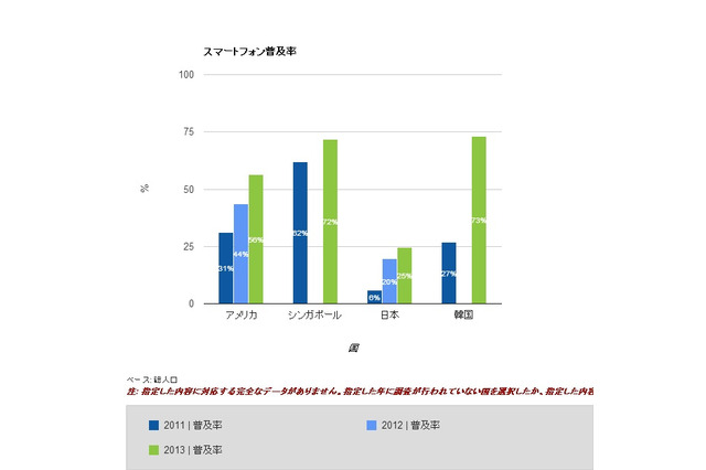 日本のスマホ普及率、韓国の3分の1とまだまだ世界と差……Google調査 画像