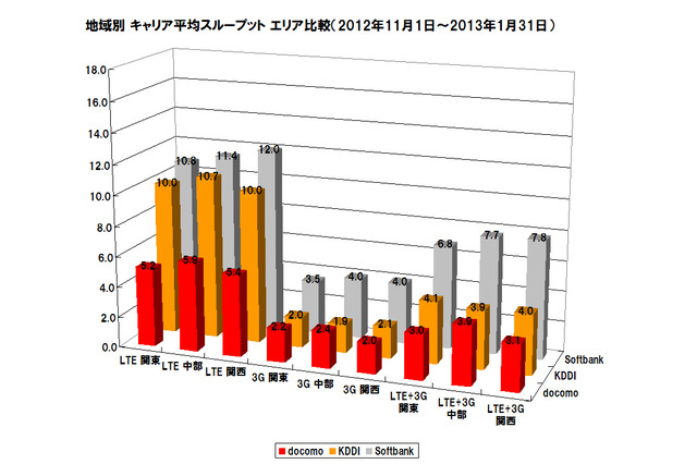 【SPEED TEST】LTE勢力図に変化!劣勢だったauが躍進……関東・中部・関西で3キャリアの通信速度を分析 画像