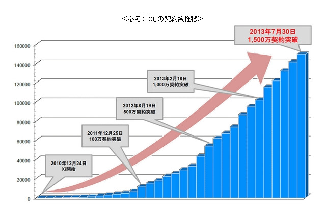 NTTドコモ、LTE「Xi」の契約数が1,500万を突破……10月より受信時最大速度150Mbpsを提供 画像