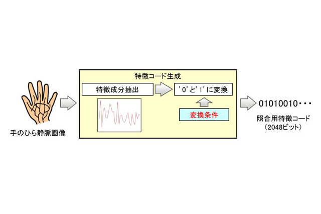 手のひらの“特徴”を2048ビットに集約……新しい静脈認証技術、富士通が開発 画像
