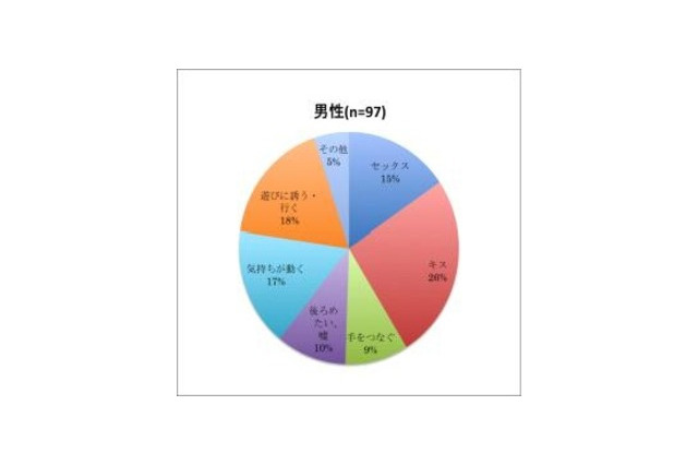 どこからが“浮気”か？ 男女で明確な差 画像