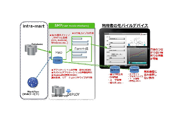 NTTデータイントラマートとSAPジャパン、モバイル領域で協業 画像
