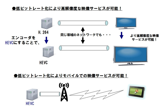 NTT、世界最高レベルの動画圧縮エンジンを開発……「H.265/HEVC」に準拠、4K活用などに期待 画像
