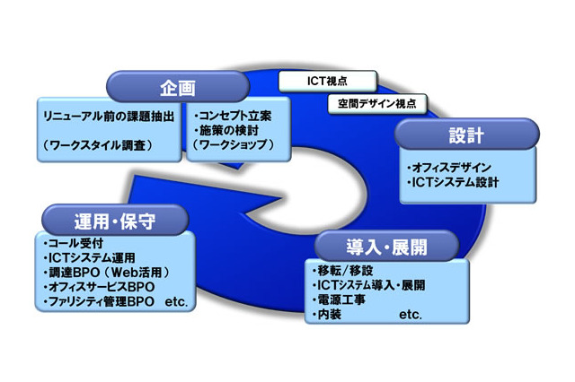 富士通エフサス、「ITサービス」と「オフィス設計」を一体提供するサービス開始 画像