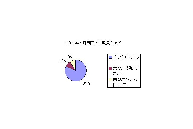 ニコン、カメラ販売台数を発表——売れ行き好調のD70を2割増産へ 画像