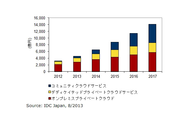 2013年の国内プライベートクラウド市場、多様化が加速し前年比43.9%増の成長 画像