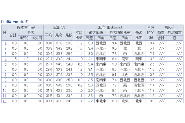 高知県江川崎、4日連続40度超え……今後も暑さ続く見込み 画像