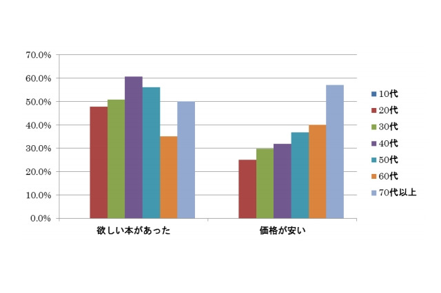“本好き読者”、約7割が電子書籍の購入経験なし……シニアほど安さでストア選択 画像