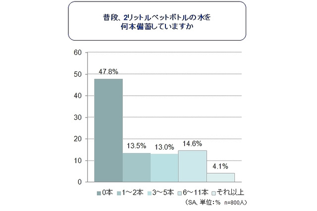 約半数の家庭で水の備蓄ゼロ……「3日分以上備蓄」は1割未満 画像