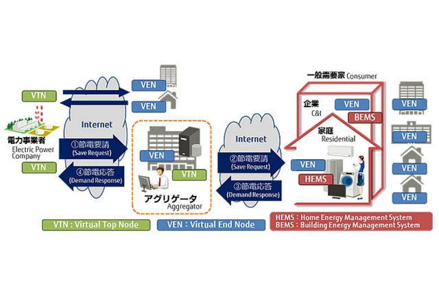 富士通のDRクライアント、「OpenADR2.0b」の認証を世界初取得 画像