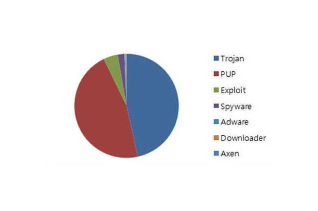 韓国における2013年上半期の脅威動向（アンラボ） 画像