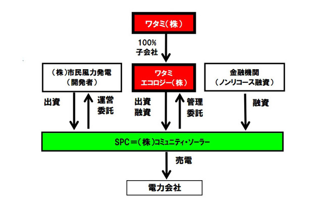 ワタミ、メガソーラー事業に参入……北海道に太陽光発電所を建設 画像
