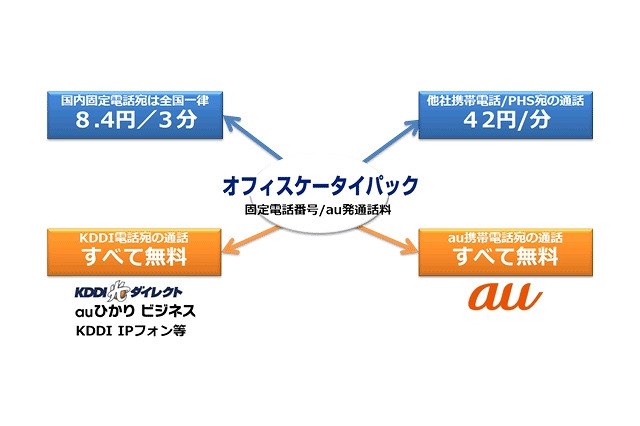 KDDI、新しいオフィス向け携帯電話サービス「オフィスケータイパック」提供開始 画像