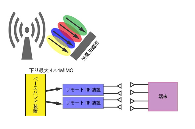 イー・アクセス、1.7GHz帯でのLTE実証実験を開始……下り300Mbps、4×4 MIMOを検証 画像