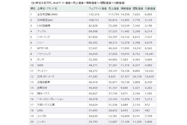 最新Webサイト価値、1位は「ANA」……Web Equity 2013 ランキング 画像