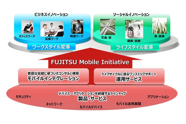 富士通、企業向けモバイル関連サービス群を「FUJITSU Mobile Initiative」として再編 画像