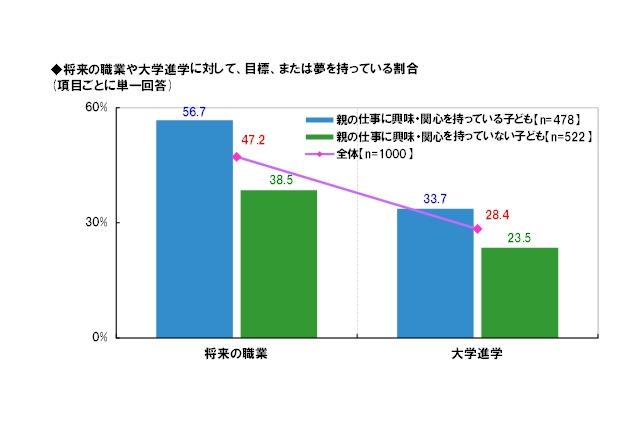 子どもの“将来の夢”、「親の働いている姿」「仕事の話」などから大きな影響 画像