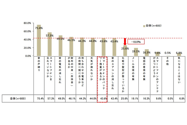 今どきスマホユーザー、気になるのは圧倒的に「身だしなみ」より「電池残量」 画像