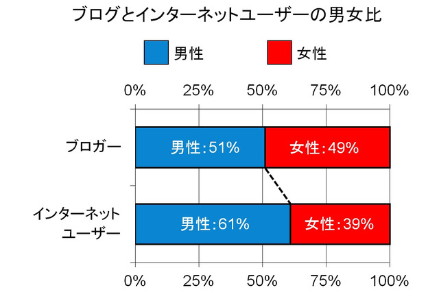 ブログを書けば“モテ度”が上がる? 「ブログに関する意識・実態調査」 画像