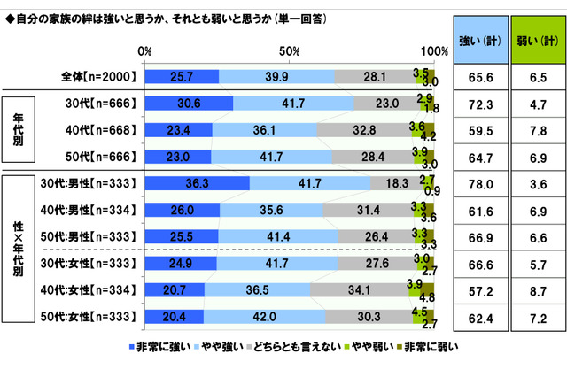 家族の絆と防災準備に関連性？ 生活や住まいについてのテーマから「絆」に関する意識を探る 画像
