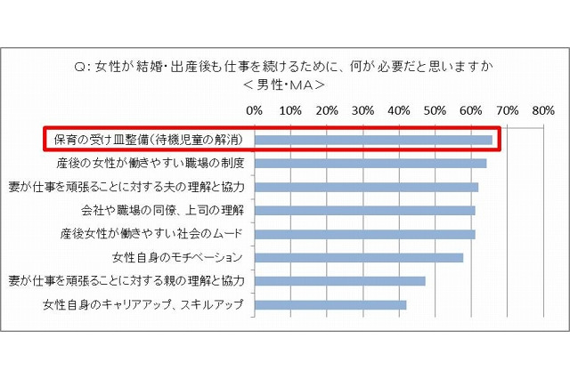 女性が出産後も働くために必要なものとは?……「女性が輝く日本」に関する調査 画像