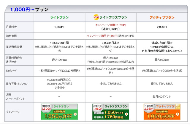 フュージョン、容量2GBの新プラン「楽天ブロードバンドLTEライトプラスプラン」提供開始 画像