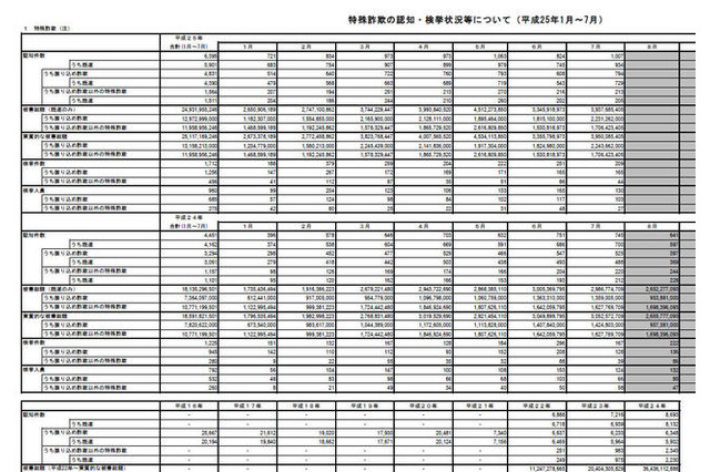 振り込め詐欺、オレオレ詐欺ともに増加　7月 画像