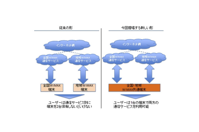 1台の端末で地域WiMAX/全国WiMAXが利用可能に……新システムが松山市他でスタート 画像