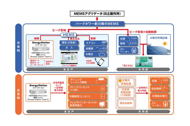 日立と三井不動産、マンション全住戸設置の蓄電池・HEMS連携システムを開発 画像
