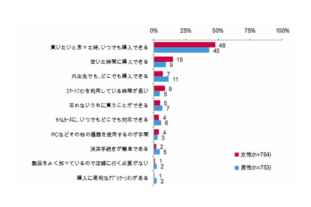 20代の女性スマホユーザー、3人に2人がスマホで“時短買い”……ニールセン調べ 画像