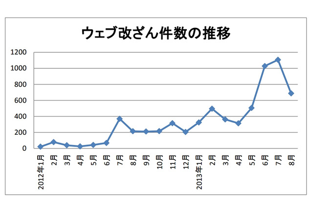 ウェブサイト改ざんが今年に入って急増……IPAとJPCERT/CCが、改めて点検と備えを呼びかけ 画像