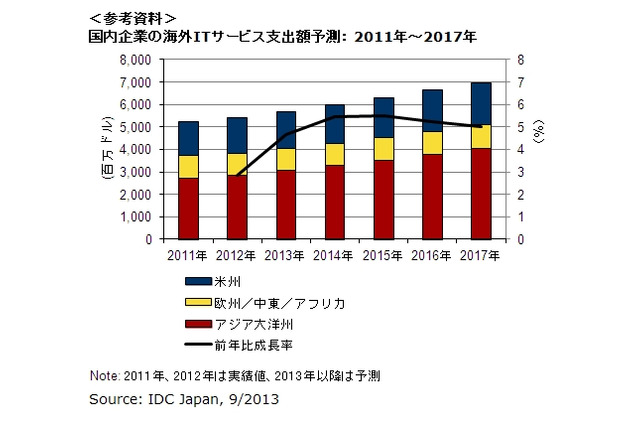 国内企業の海外ITサービス支出、ASEAN・中国を中心に成長予測……IDC調べ 画像