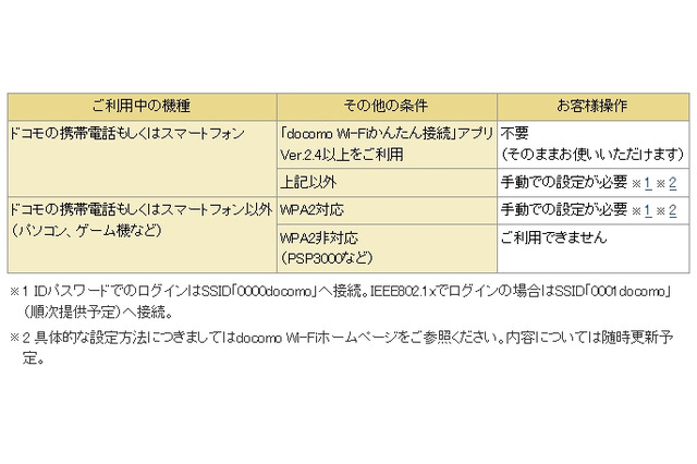 docomo Wi-Fi、SSID「docomo」の提供を終了……WEPからWPA2に移行 画像