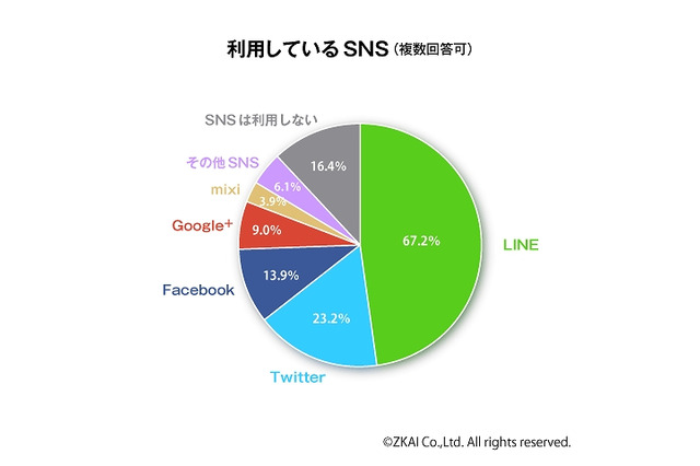 Z会が「高校生のSNS利用」を調査……LINEは67.2%、Twitterは23.2%と利用率に大きな差 画像