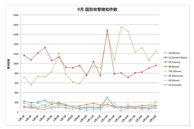 「9月18日」にサイバー攻撃が急増の可能性 画像