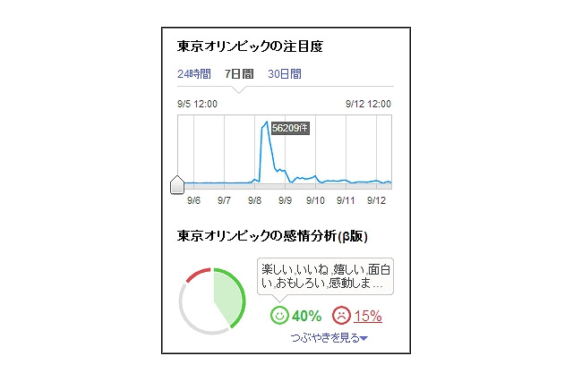 その単語はどんな印象?……ヤフーリアルタイム検索、「つぶやき感情分析(β版)」公開 画像