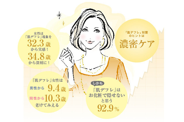 老け顔の原因「肌デフレ」は30代前半から? 画像