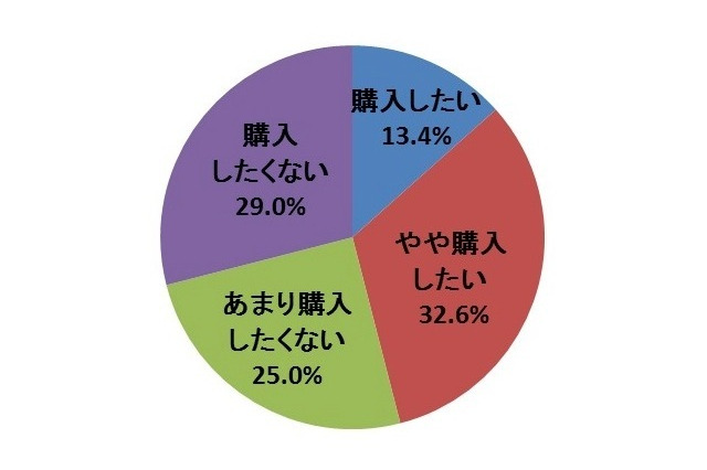 新型 iPhone購入意向…ドコモが人気、MNPではauが優位 画像