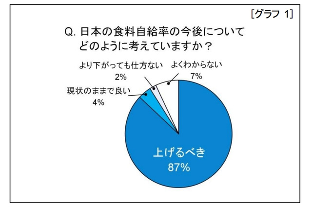 「食料自給率を上げるべき」約9割の理由……自給率向上の策 画像