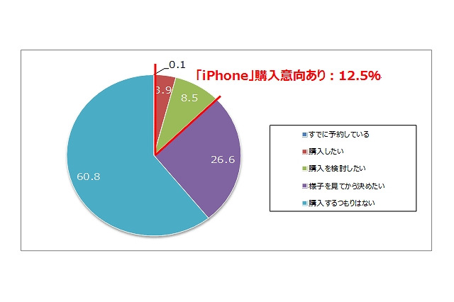 携帯電話・スマホユーザー、ドコモのiPhone購入意向者は12.5％……gooリサーチ調べ 画像