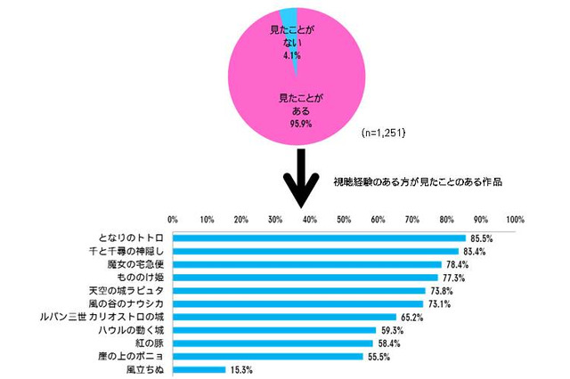 宮崎駿監督作品、日本人の96%が「見たことある」 画像