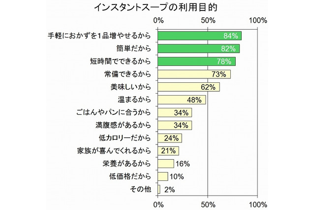 食卓のマストアイテム“インスタントスープ”、高支持率のポイントは「具」と「栄養」 画像