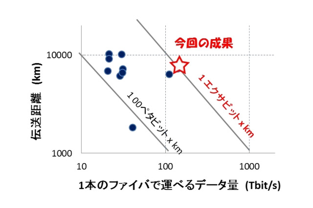 容量距離積「1エクサ」突破に成功、世界最大容量の光ファイバ伝送実験……KDDI研と古河電工 画像