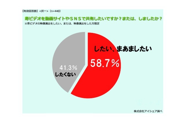 結婚式は「お披露目」から、幸せ・感動の「共有・シェア」へ…意識調査 画像