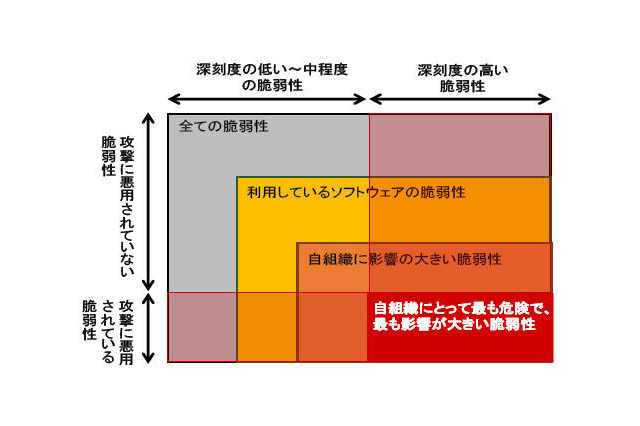 脆弱性に対するリスク分析や効果的な対策 画像
